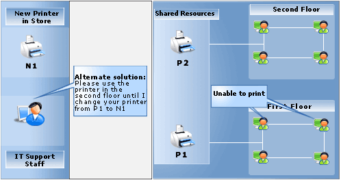 It Incident Management