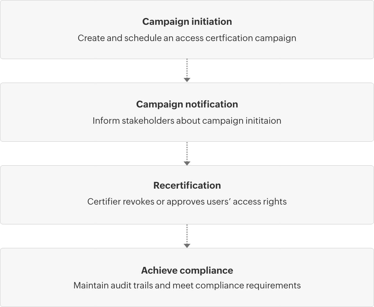access-certification