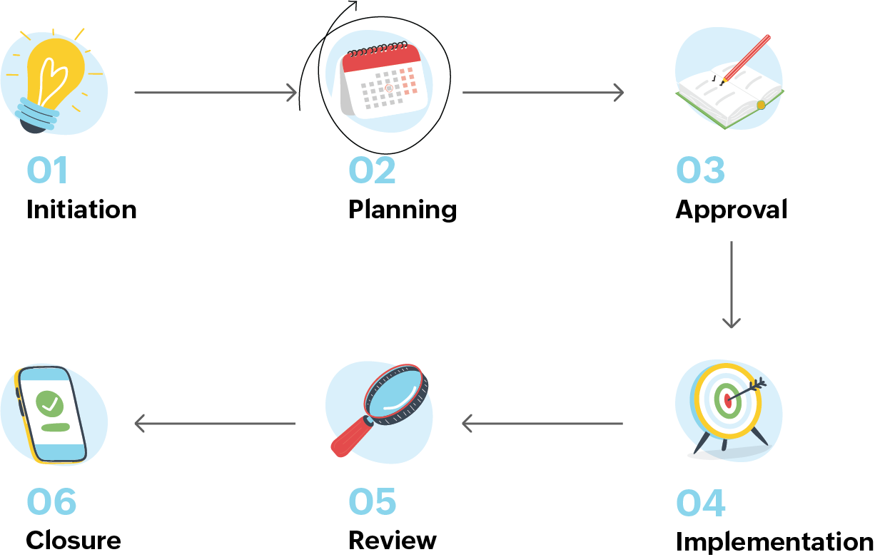 change management cycle