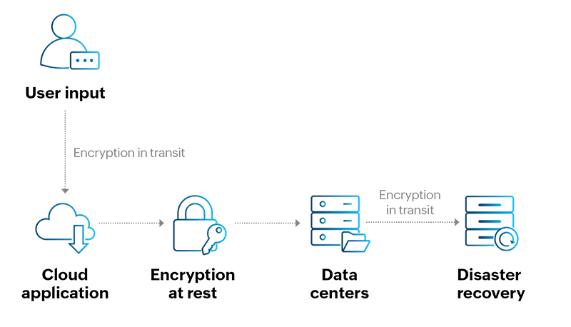 Data encryption