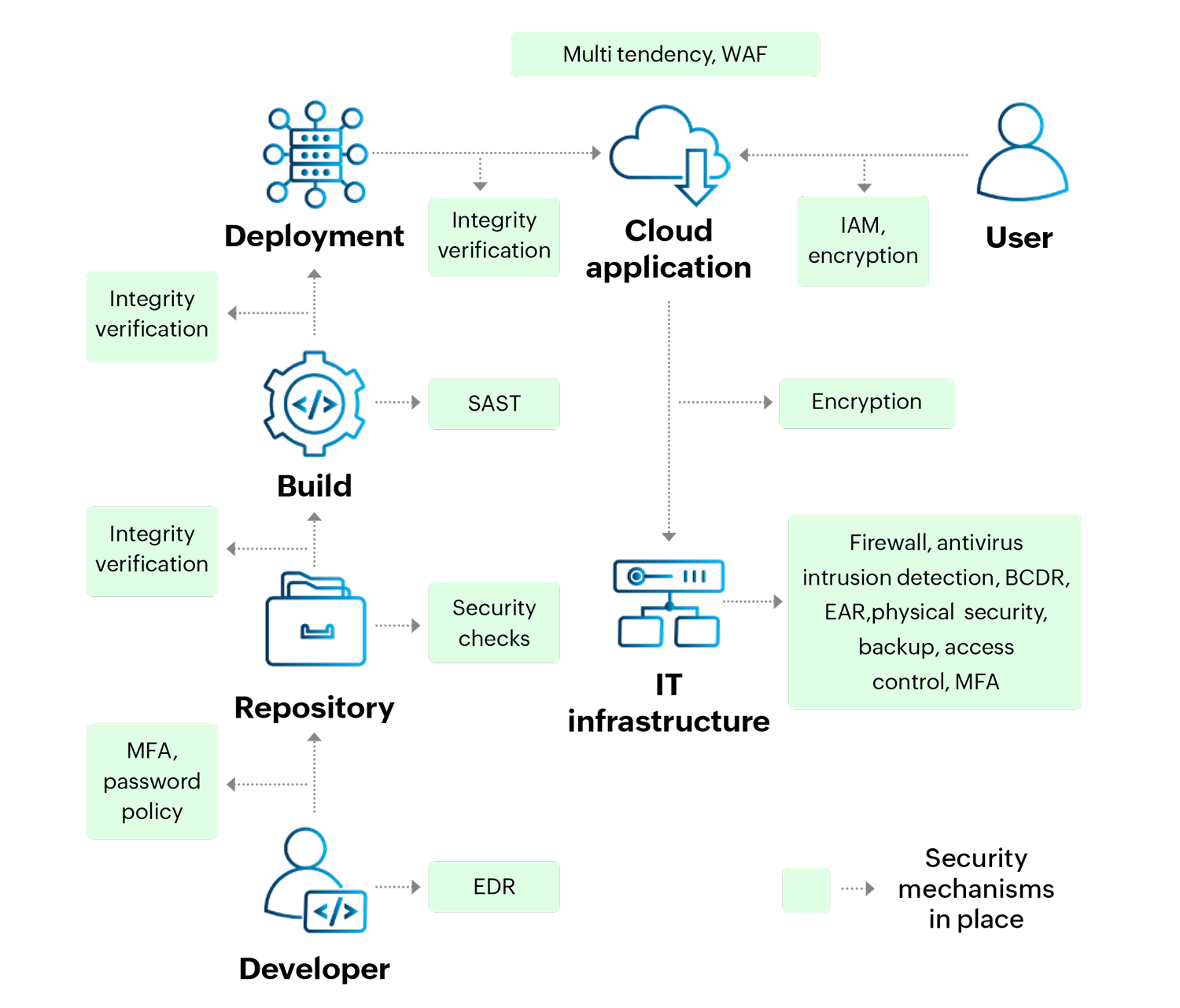 Data protection