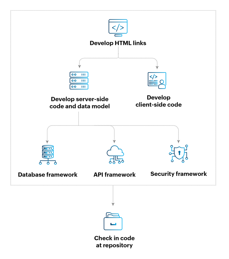 Development workflow