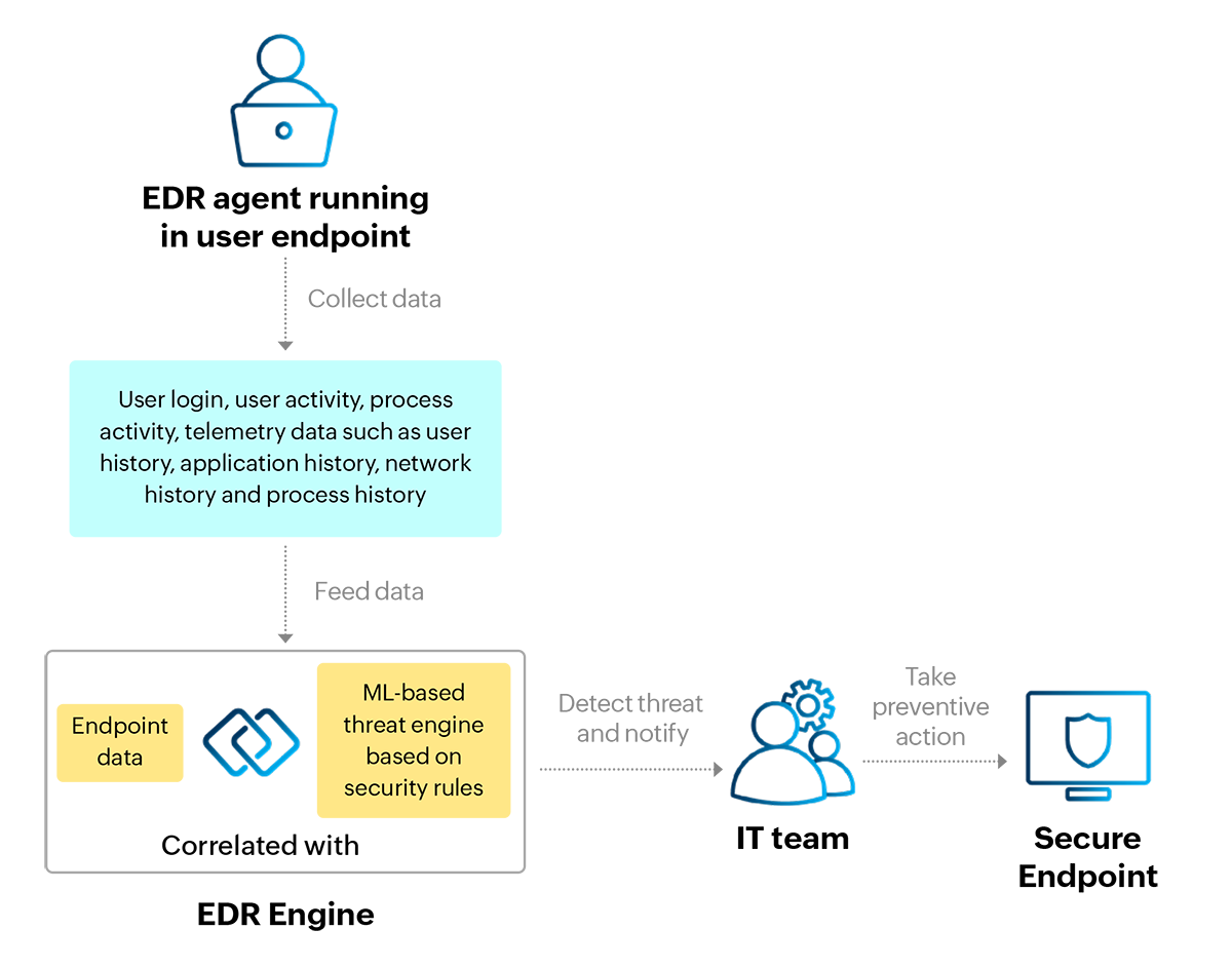 EDR system