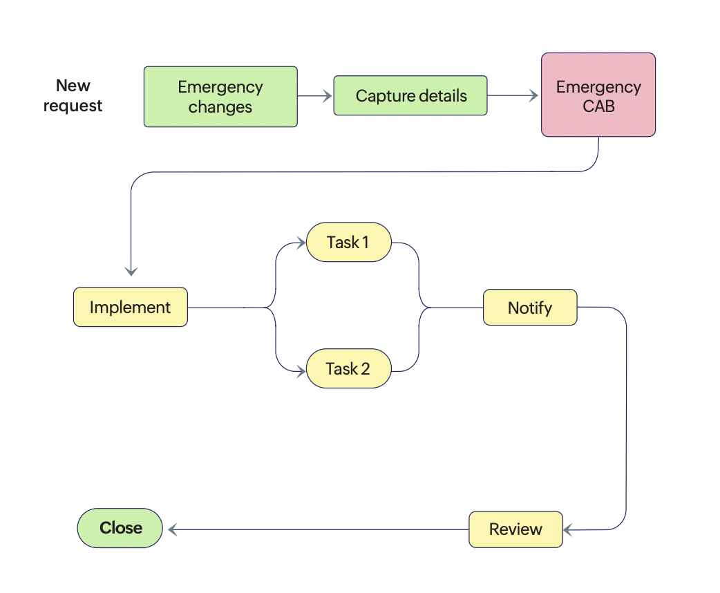 Emergency change workflow