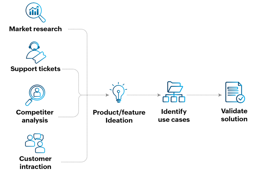 Ideation workflow