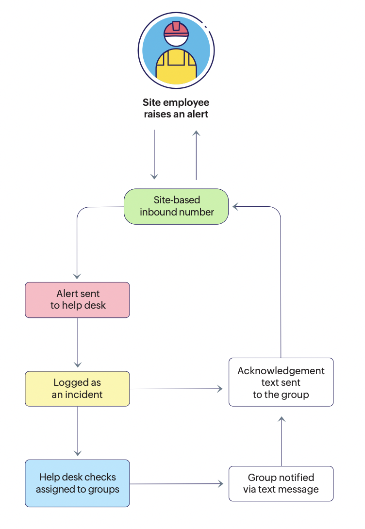 Incident notification workflow