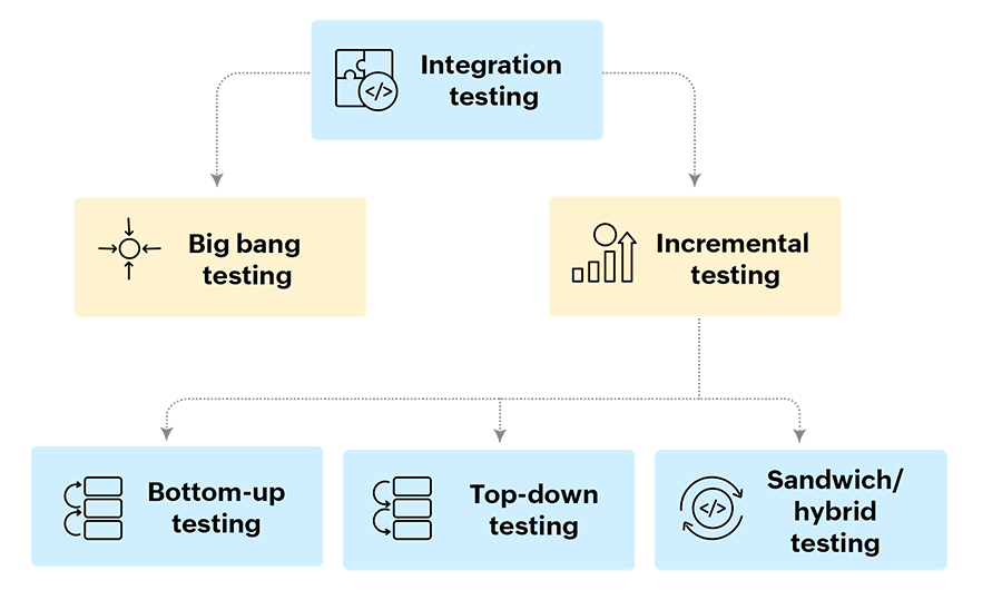 Integration testing