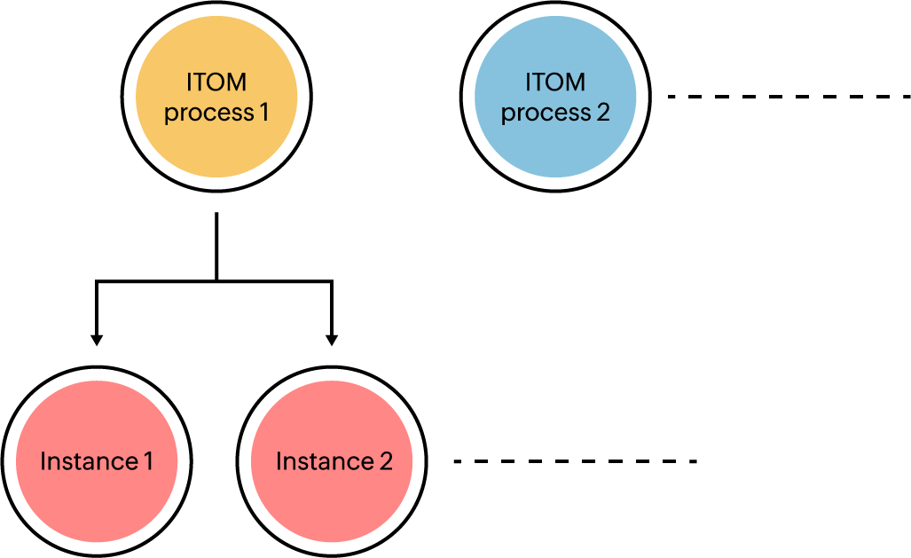 ITOM process flow map