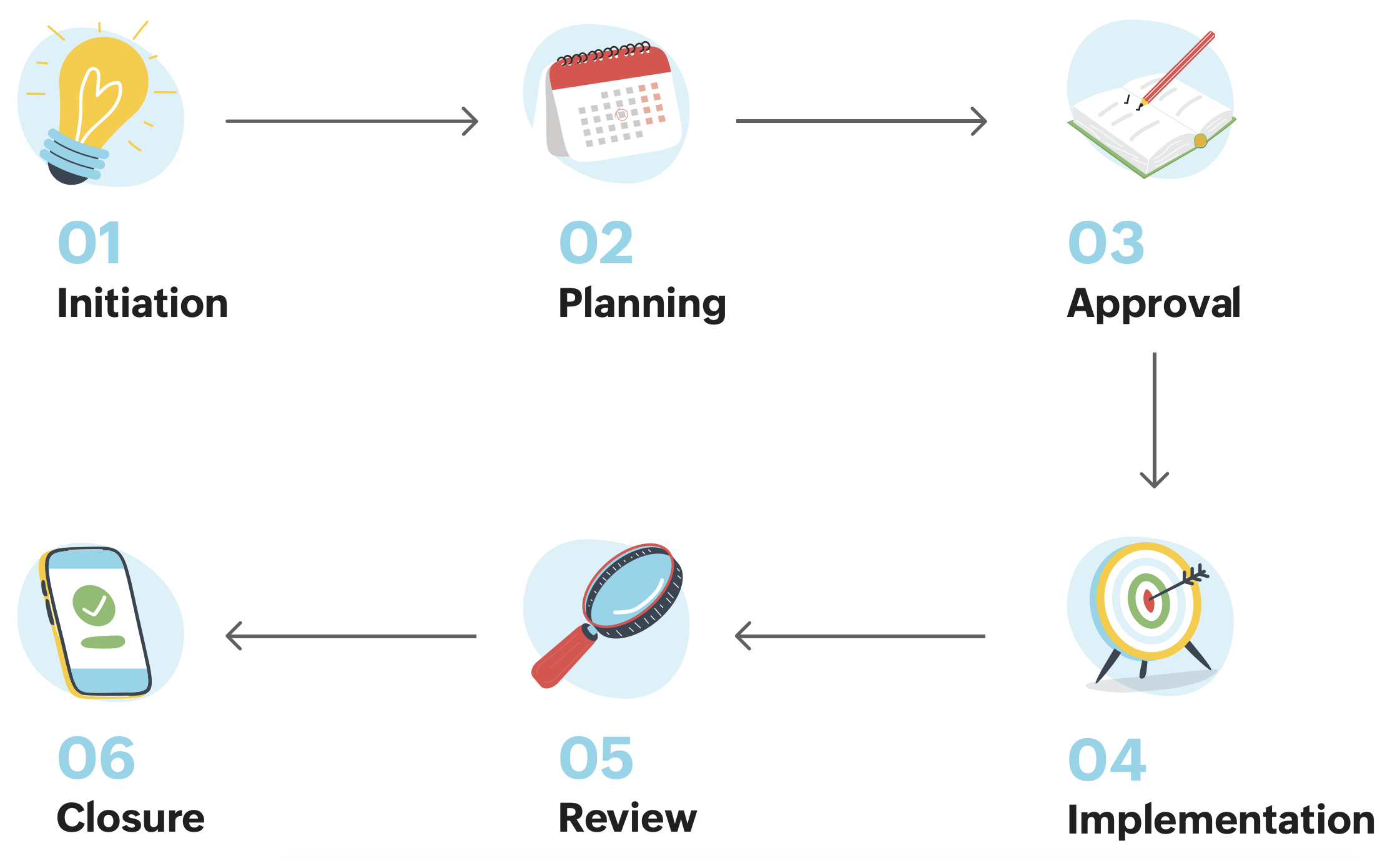 Change management approach by ManageEngine