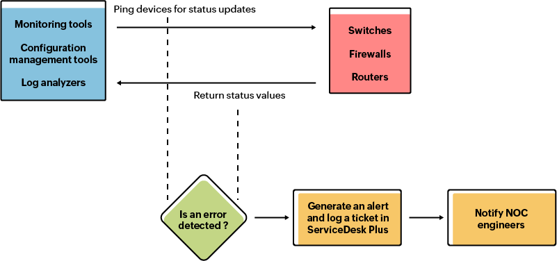 Workflow of network monitoring