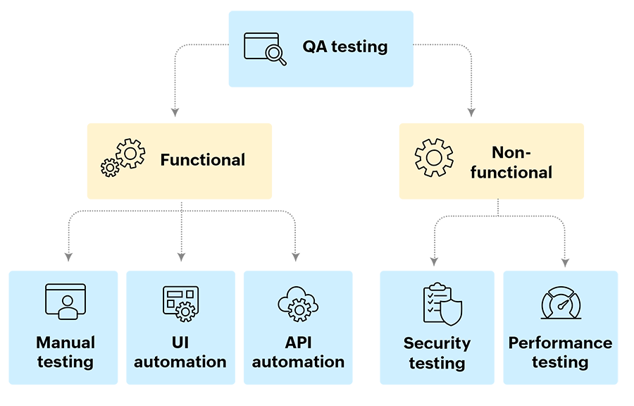 QA testing