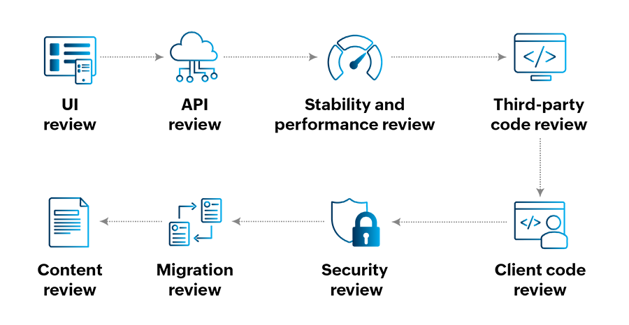 QA validation flowchart