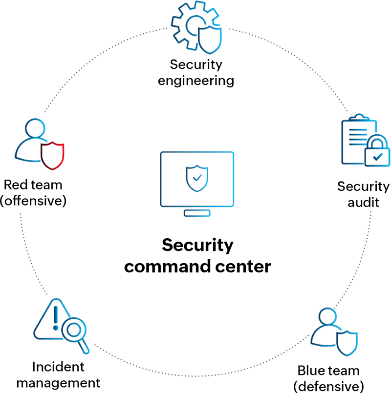 Security command center