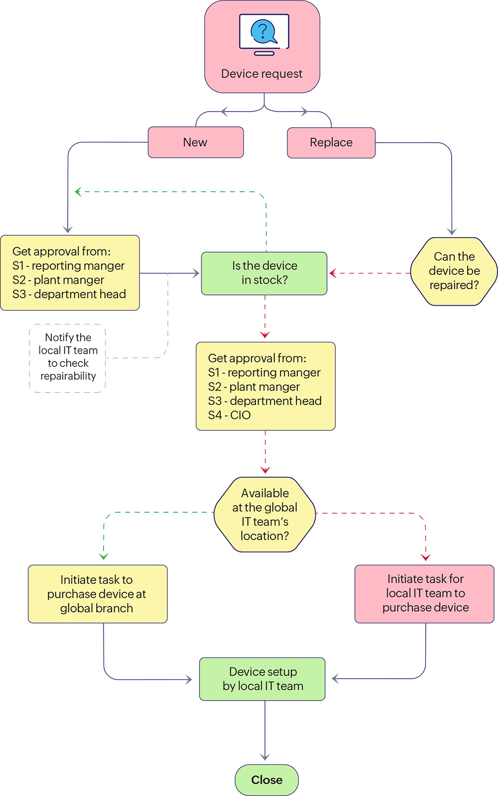 Service catalog workflow