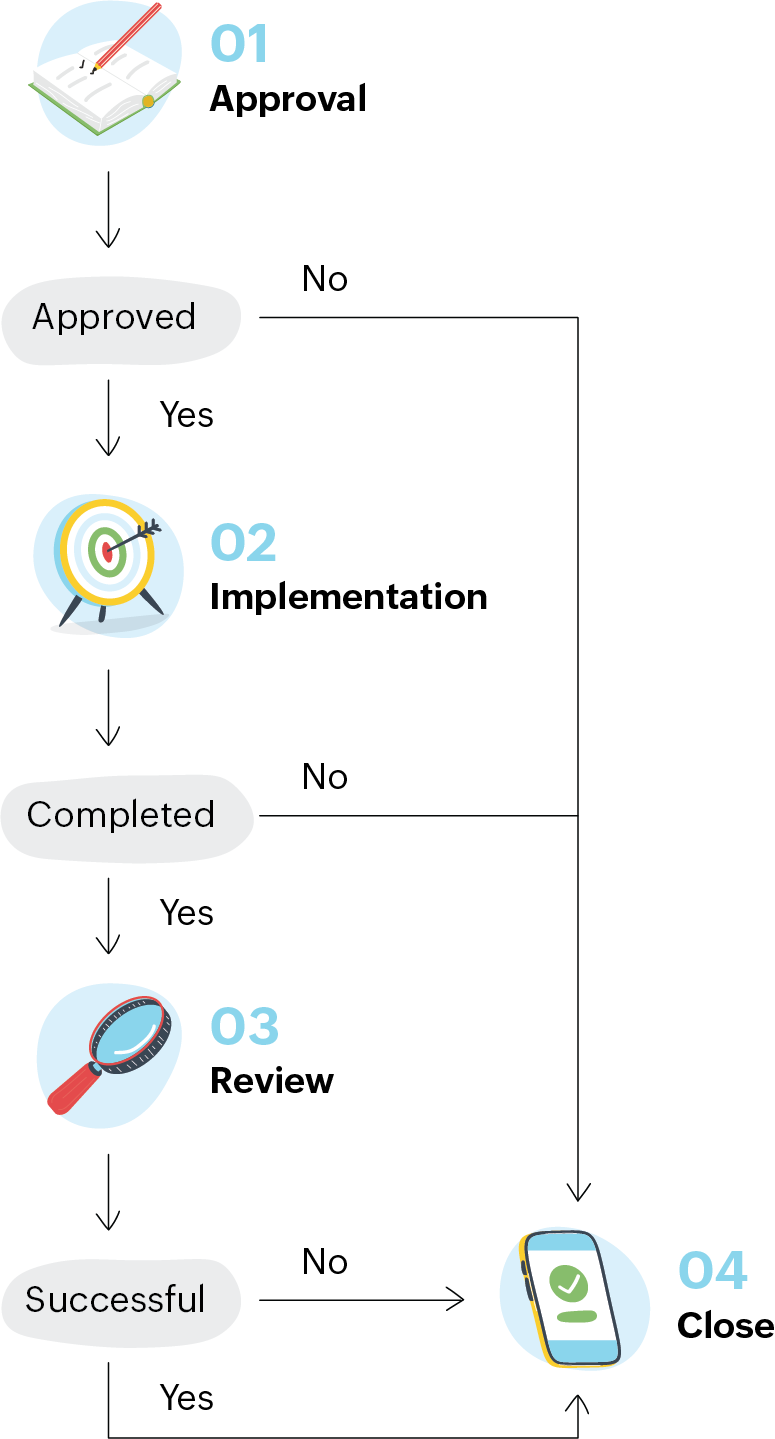 Stages of emergency change lifecycle