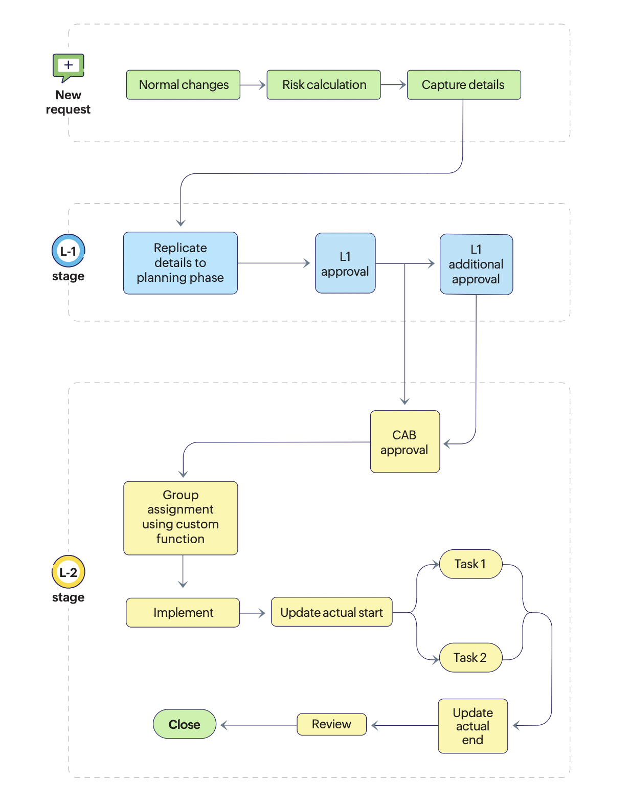 Standard change workflow