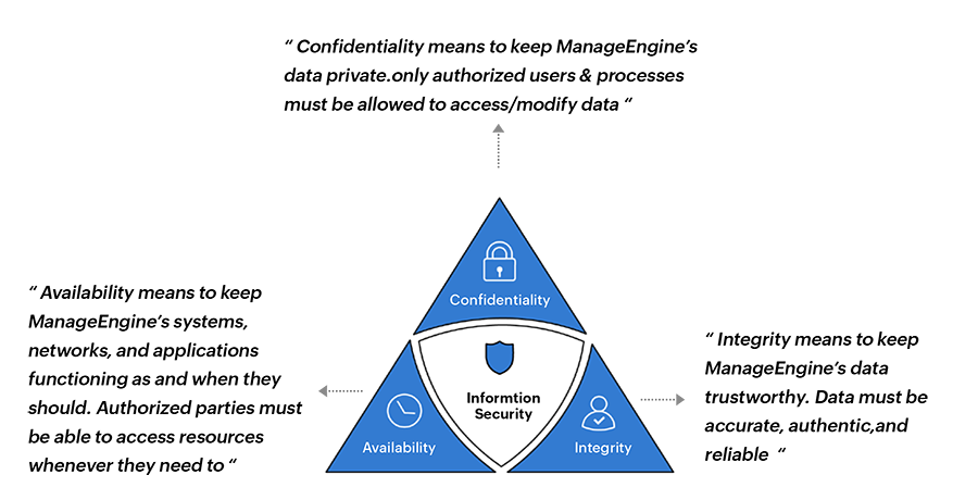 The CIA triad