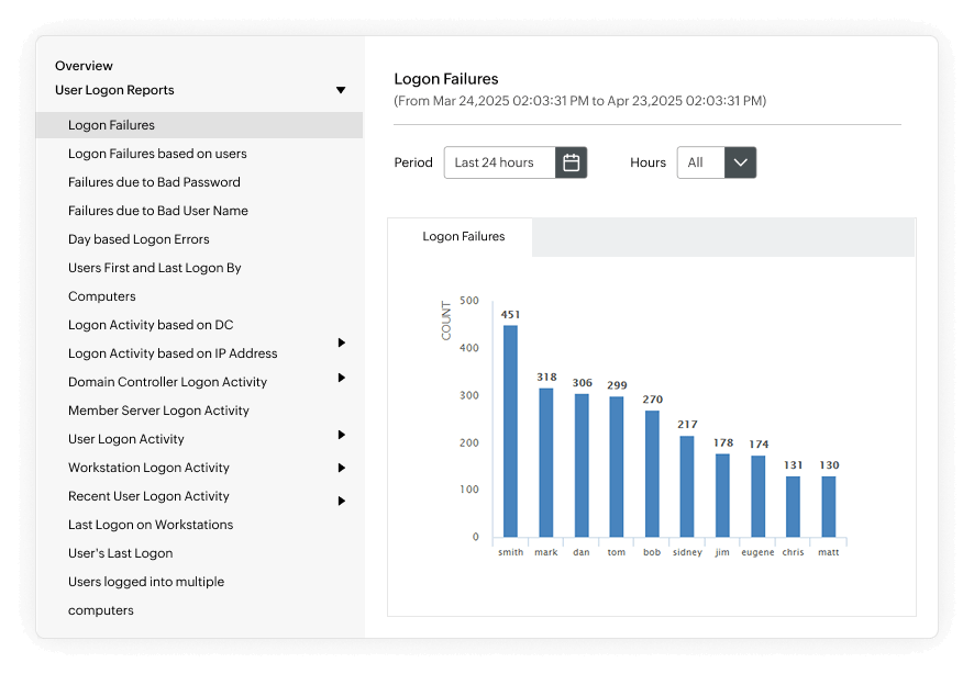 Audit and trace administrative actions happening within IT environments
