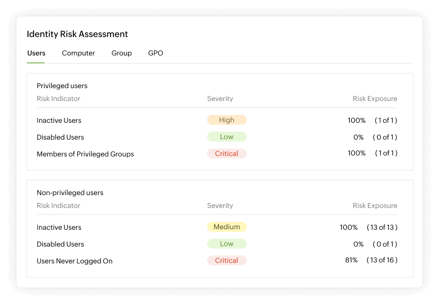 Analyze the threat environment using identity risk assessment