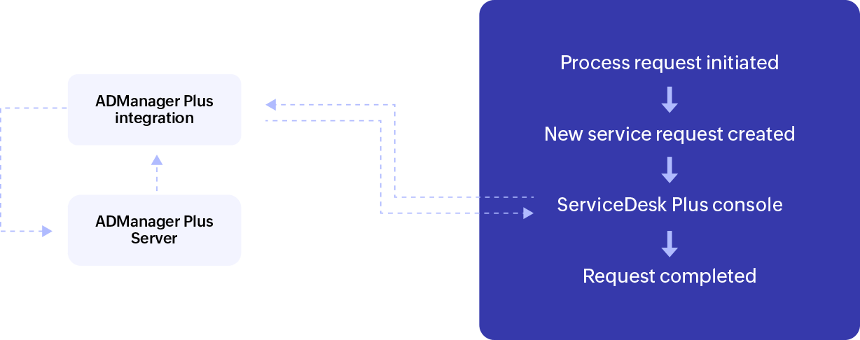 ServiceDesk Plus ADManager Plus integrate with ServiceDesk Plus