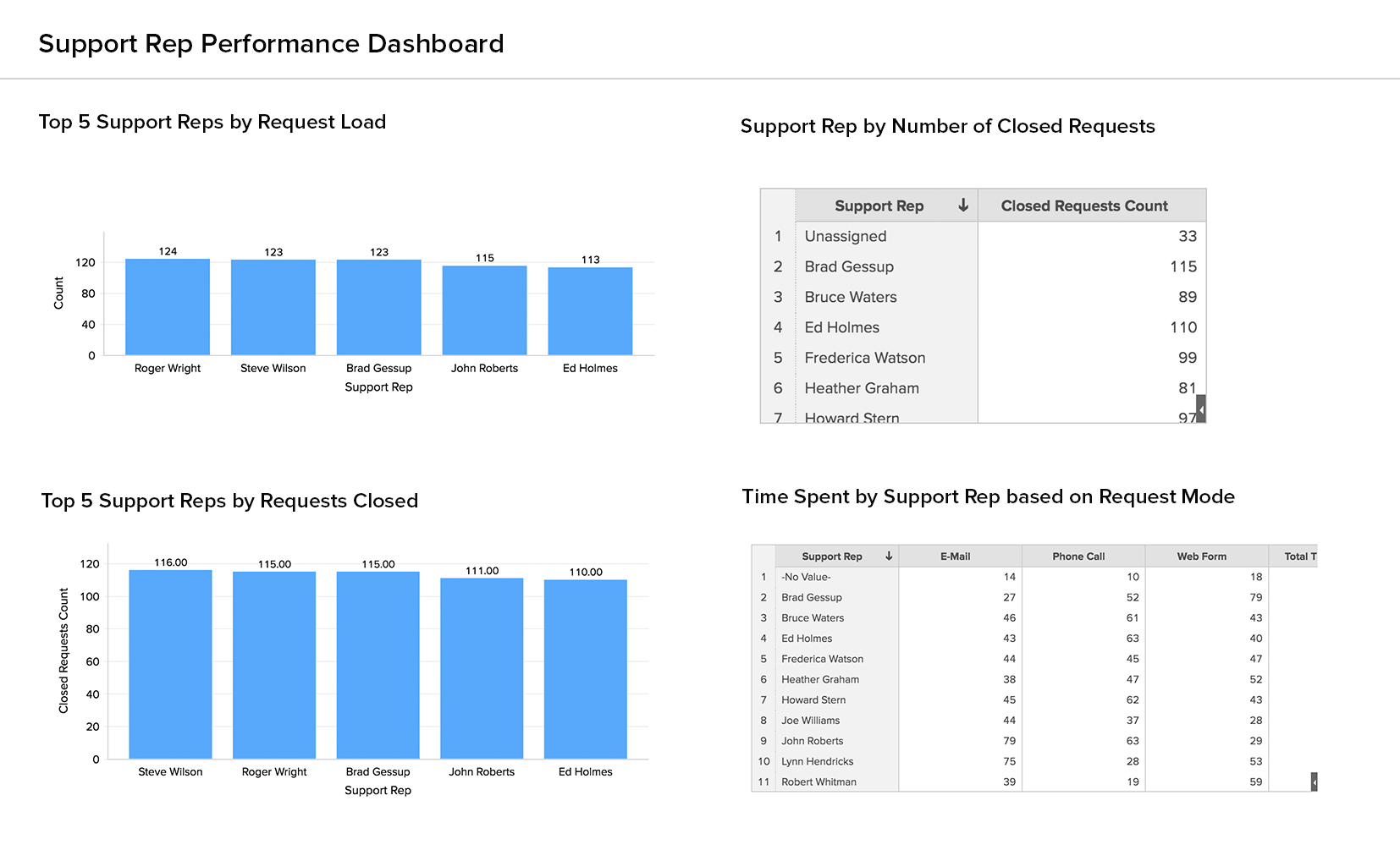Support Rep Performance