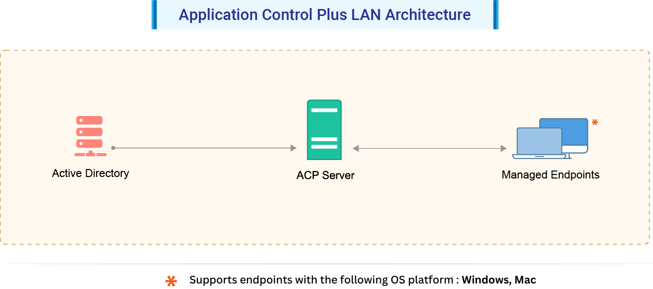 application-control-architecture