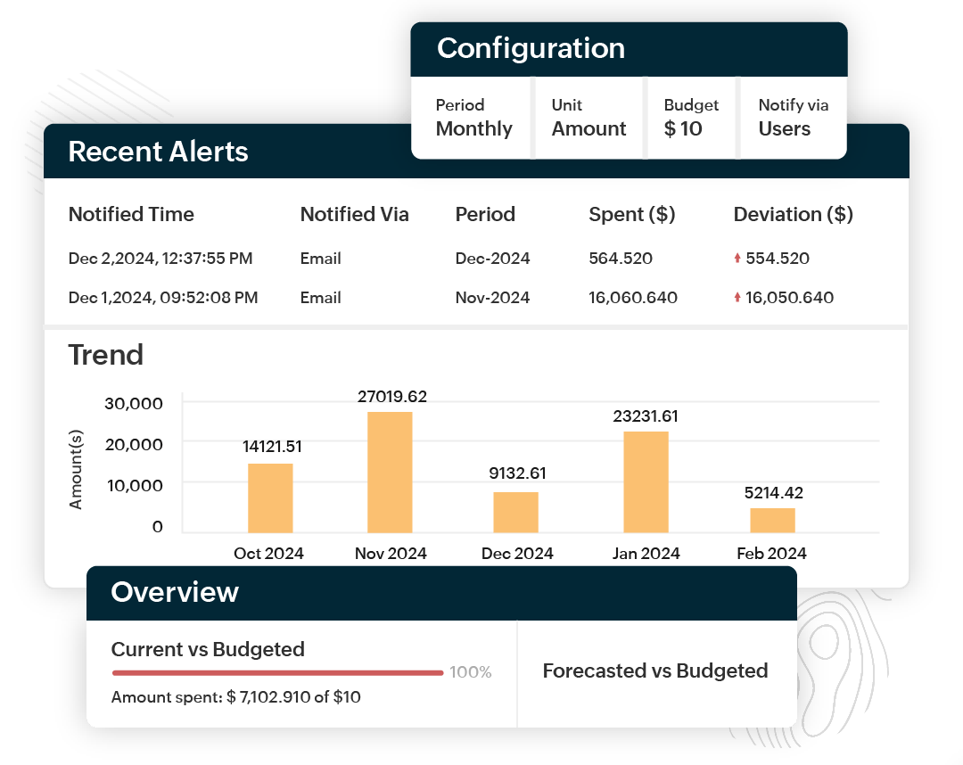 Predictive budgets and forecasts