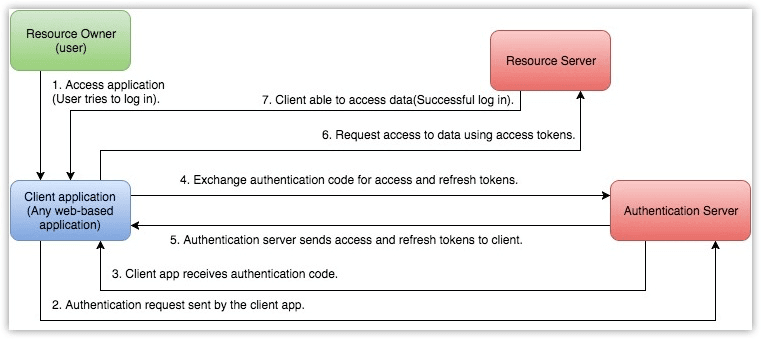 How does OAuth 2.0 work