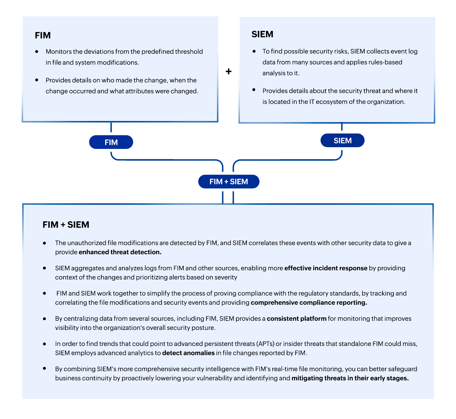 The role of a FIM integrated SIEM tool in file monitoring