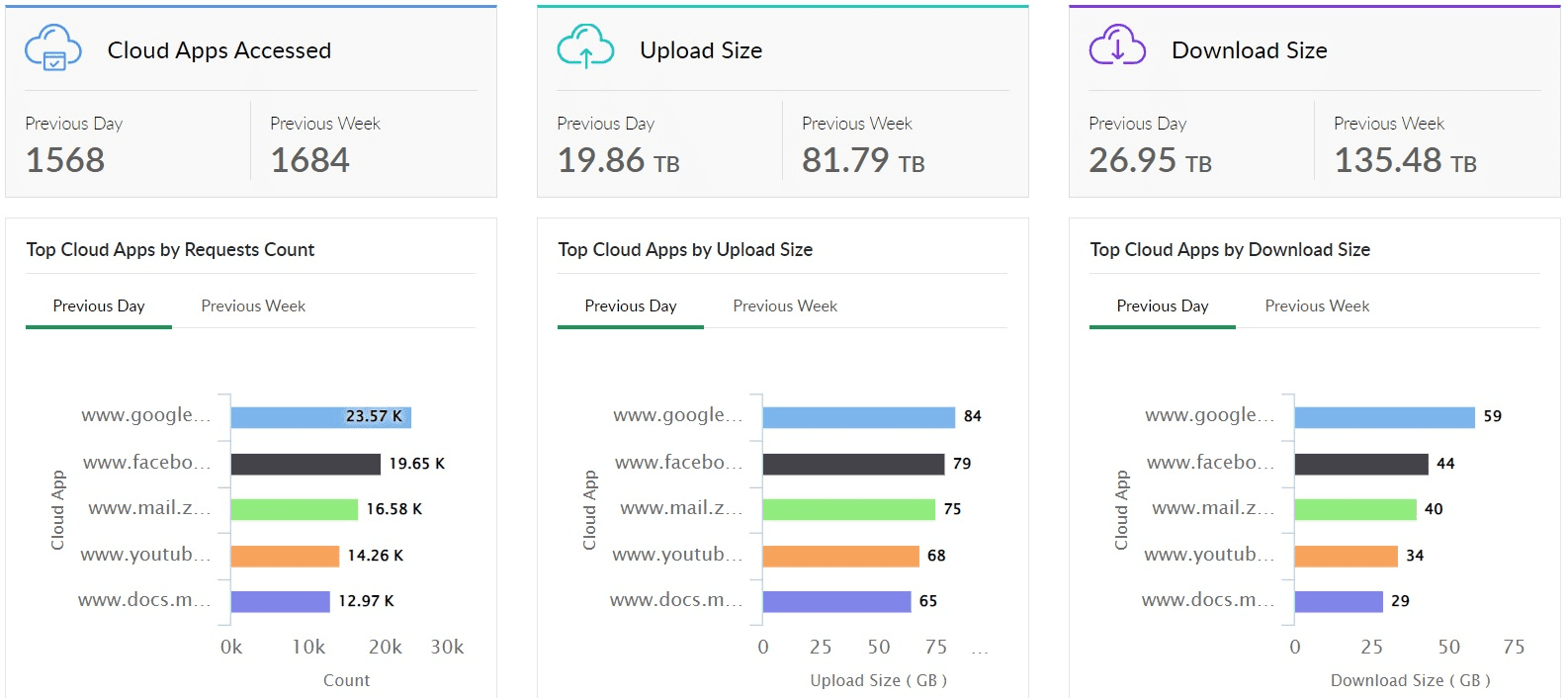 Log360 leveraging CASB capabilities to provide visibility into top cloud apps by accesses, upload, and download size.