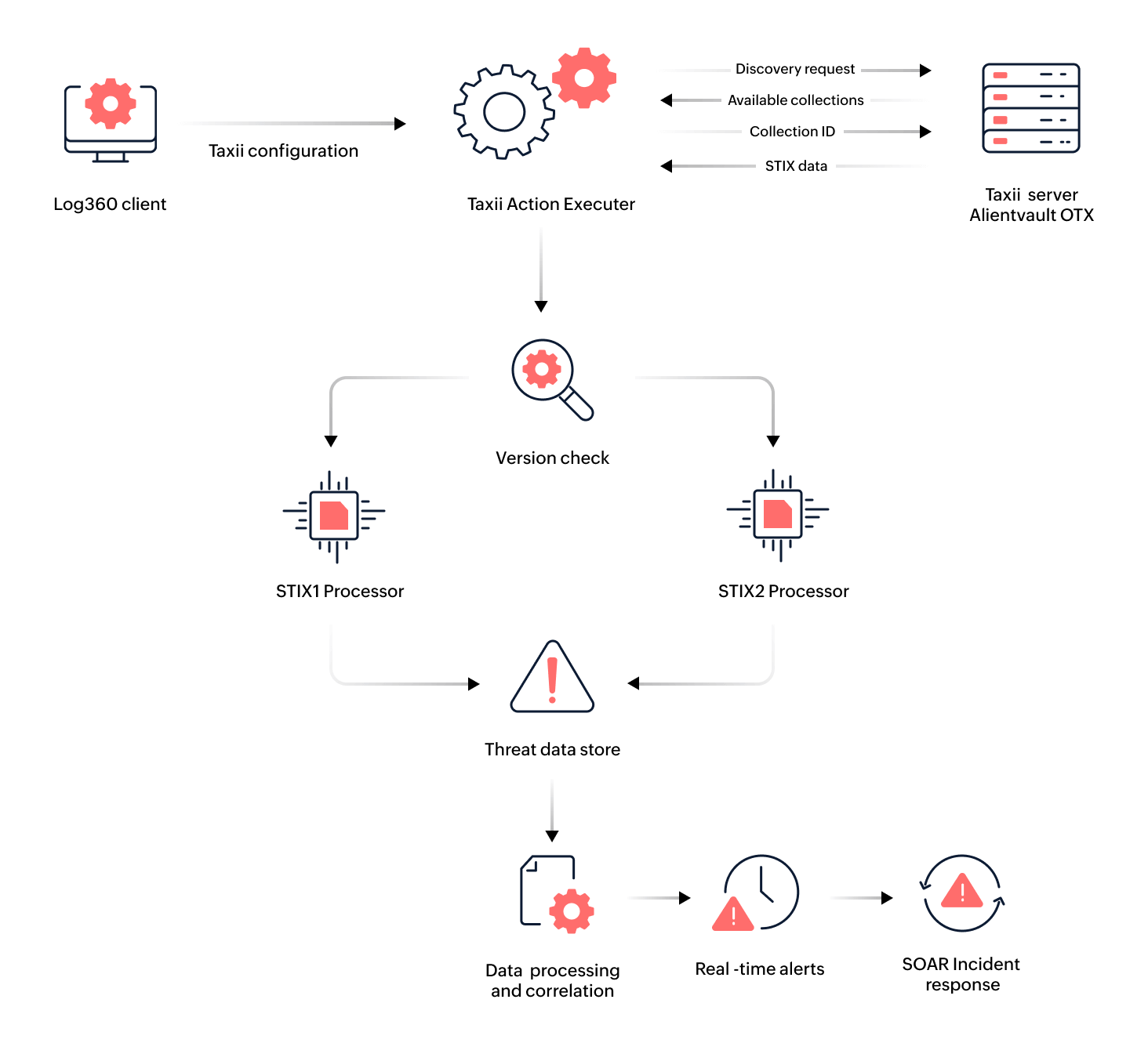 How the integration works