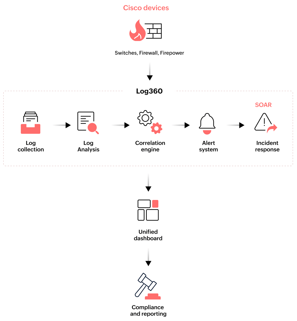 How the integration works