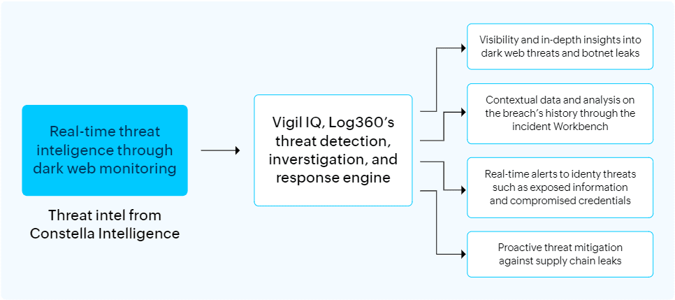 How the integration works