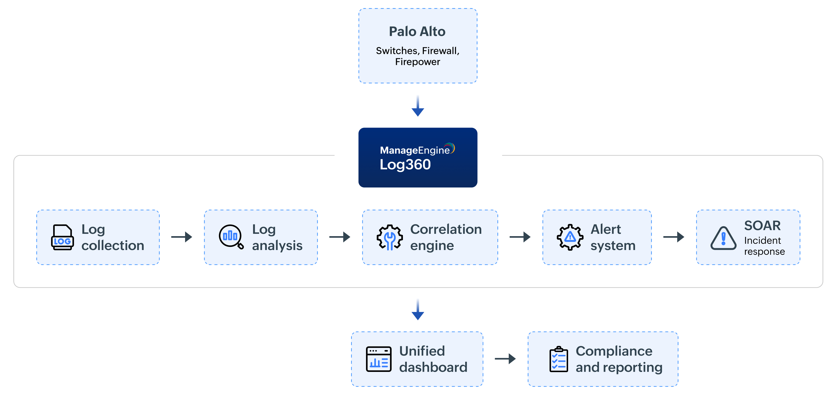 How the integration works