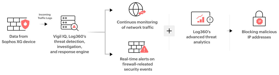 How the integration works