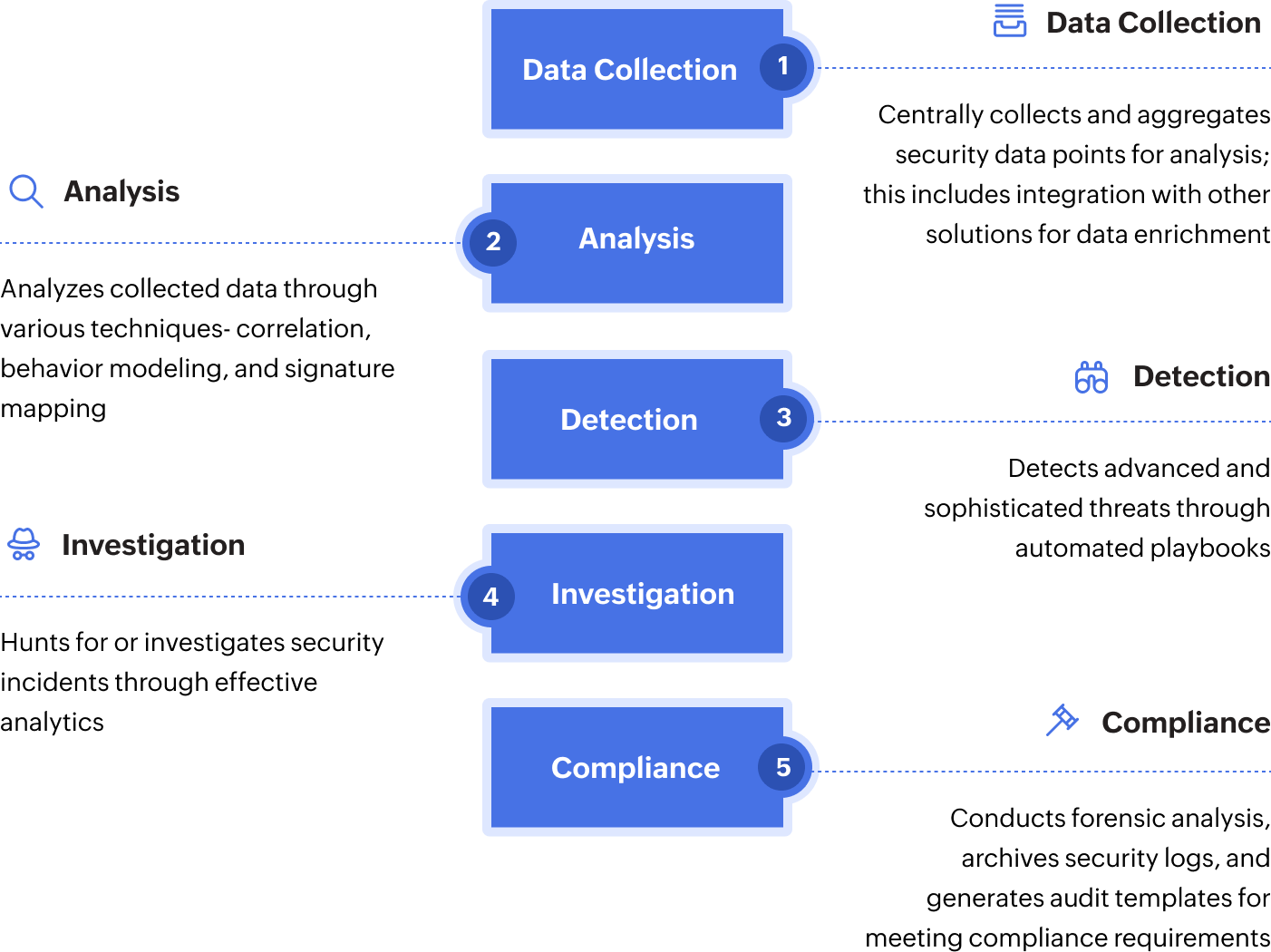 How SIEM works