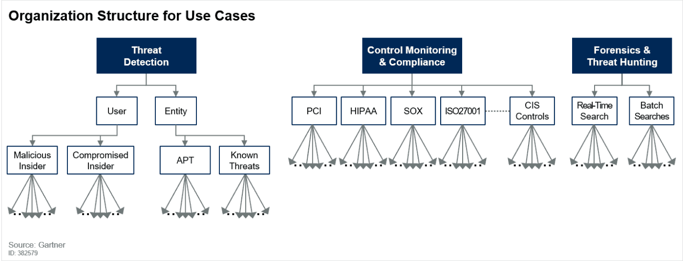 Essential SIEM use cases for modern security operations