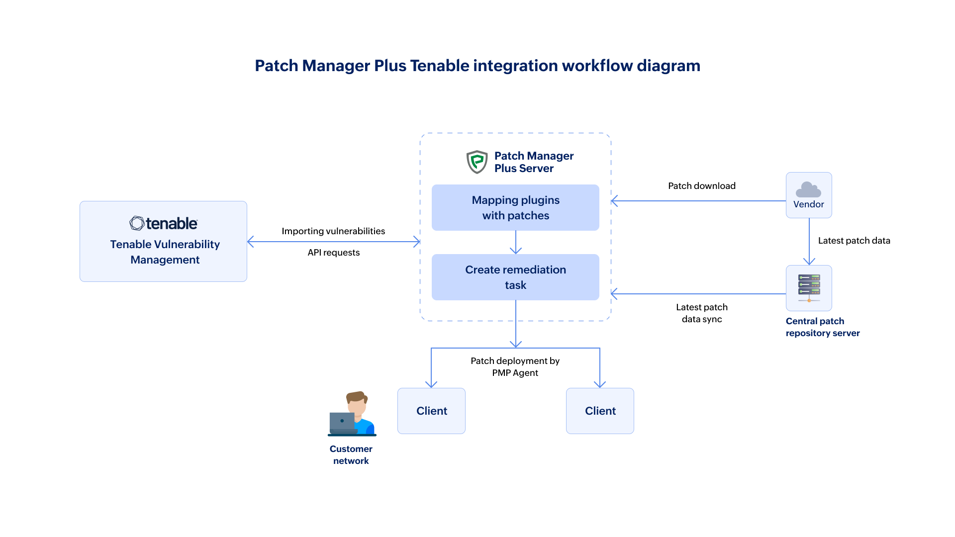 Patch Manager Plus Vulnerability Management Integration Workflow