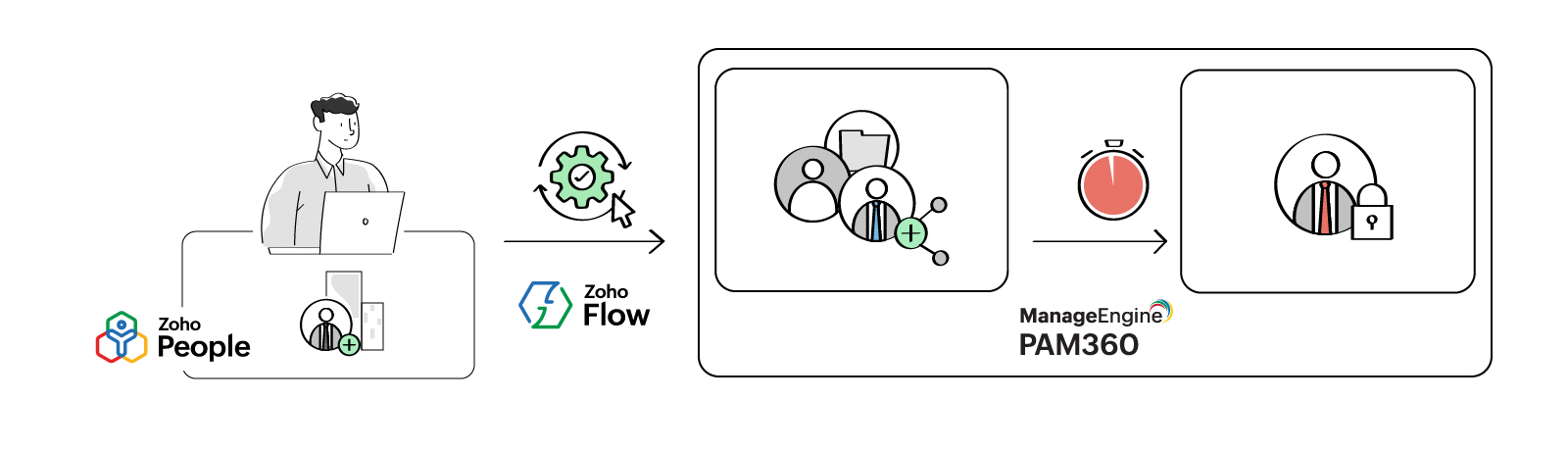 zohoflow-scenario-2