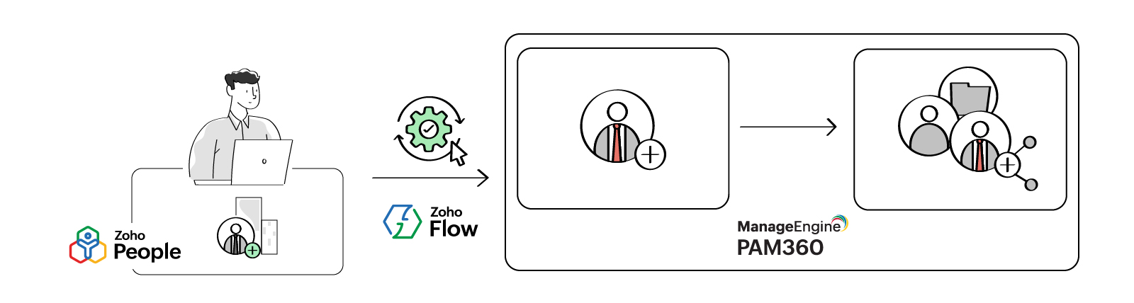 zohoflow-scenario-3