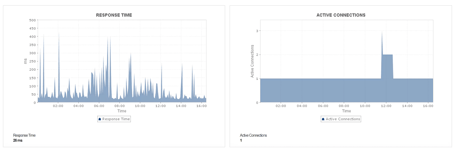 Microservice Monitoring Tool - ManageEngine Applications Manager