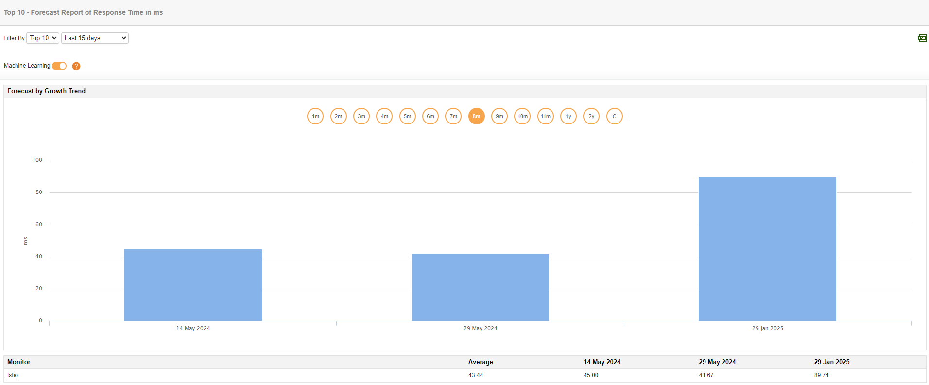 Microservice Performance Monitoring - ManageEngine Applications Manager