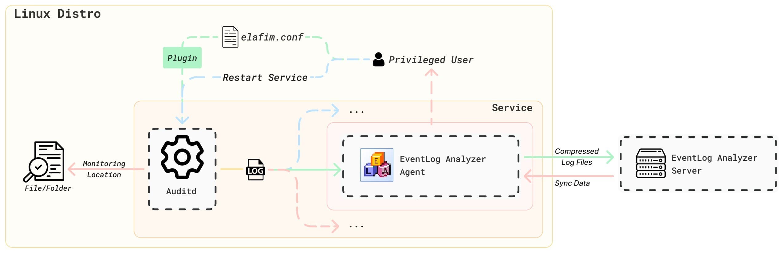 Linux FIM Agent Architecture