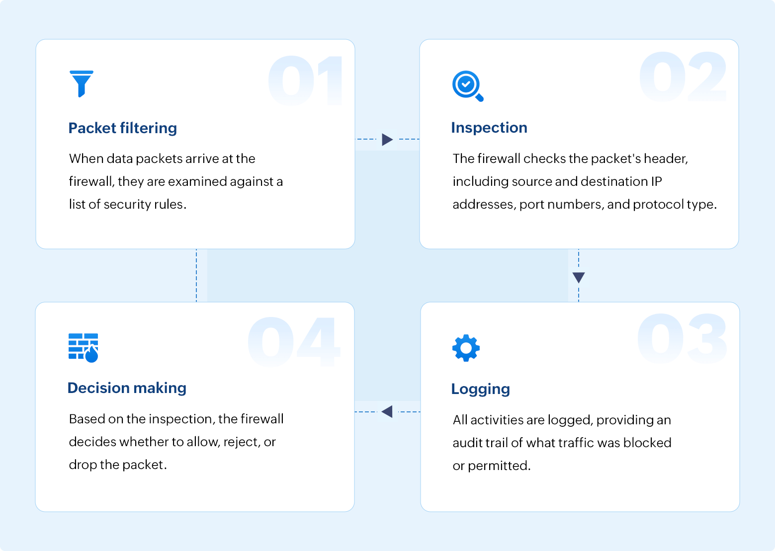 Network firewall security Flow Diagram