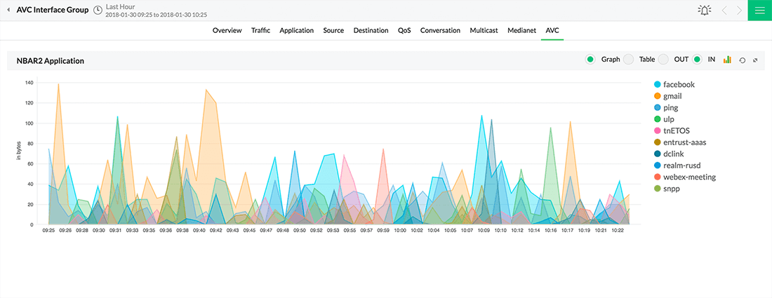 NBAR2 application reports