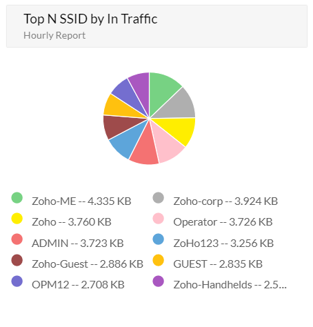 Top In N User by Wlan SSID