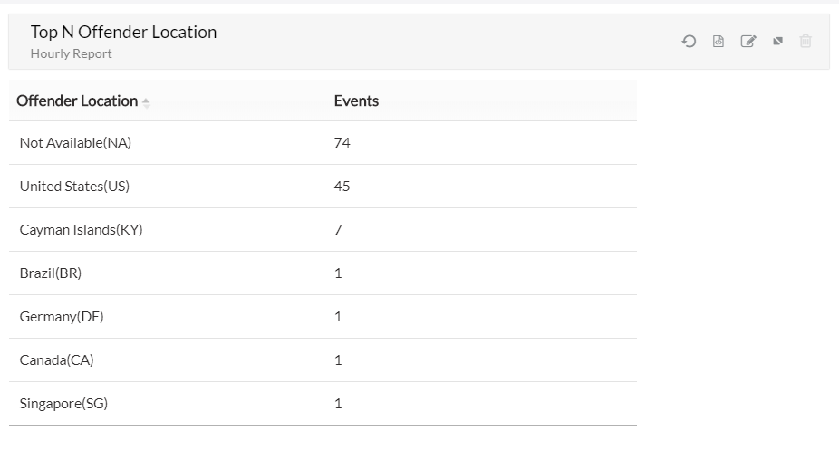 Top N Offender Location