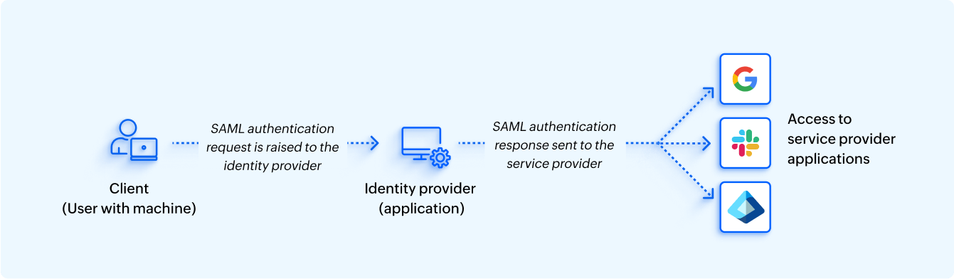 SAML-based SSO work