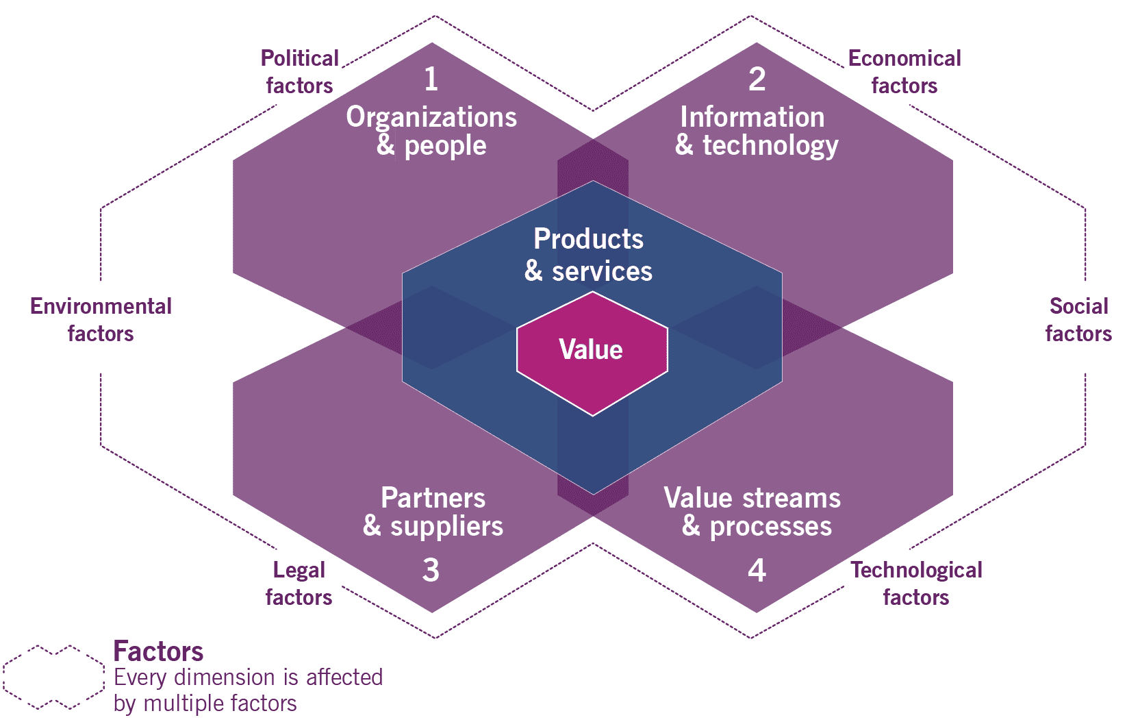 itil 4 dimensions of service management