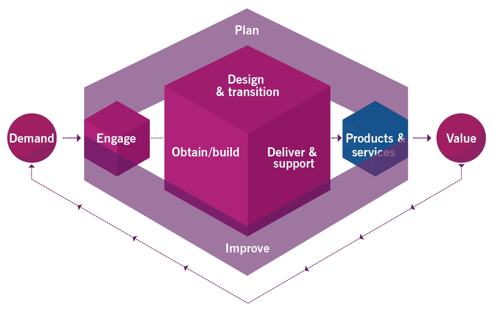 Service value chain